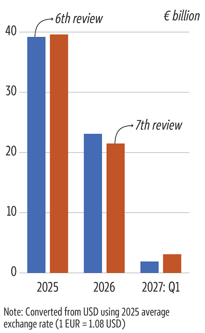 Ukraine's financing gap under the EFF baseline scenario: Annual projections, 2025-2027, in &euro; billion*