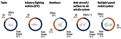 Military support allocated to Ukraine by weapon type and donor, 24 January 2022 to 28 February 2025