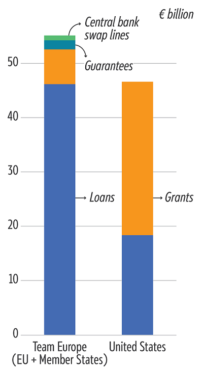 Composition of financial support to Ukraine from Team Europe and the US: Loans, grants and guarantees, January 2022 to February 2025, in &euro; billion