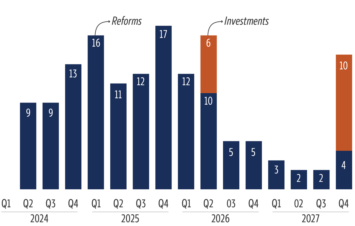 Ukraine Facility Pillar I: Quarterly investments and reforms, 2024-2027, in &euro;&nbsp;billion
