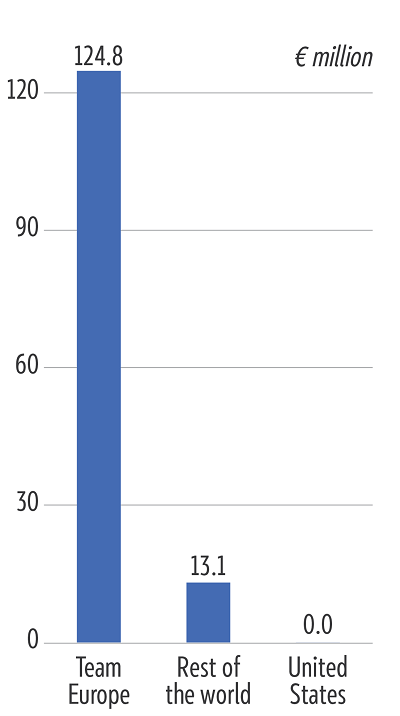 Spending on Ukrainian refugees, January 2022 to February 2025, in &euro; million