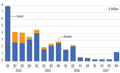 Expected quarterly disbursement of loans and grants under Pillar I of the Ukraine Facility, 2024-2027, in &euro; billion