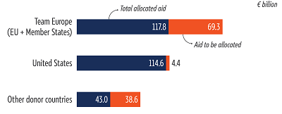 Support to Ukraine by major donors: Allocations and commitments, 24 January 2022 to 28&nbsp;February 2025, in &euro; billion