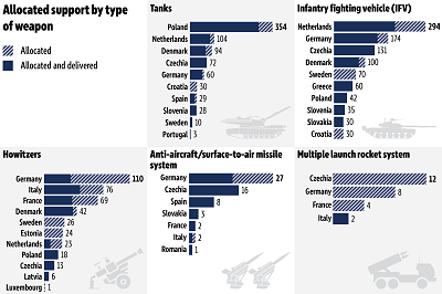 Military support to Ukraine by weapon type and Member State, 24 January 2022 to 28&nbsp;February 2025