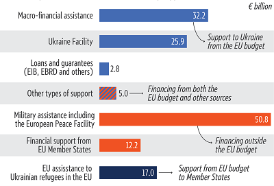 Team Europe financial, humanitarian and military support for Ukraine, February 2022 to May 2025, in &euro; billion