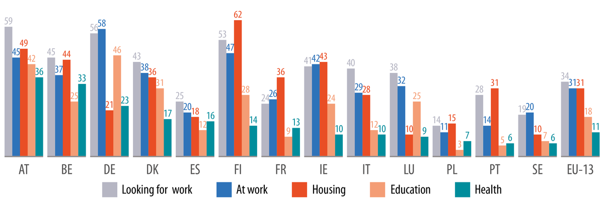 Prevalence of racial discrimination in different areas of life in the five years before the FRA 2022 EU Survey on Immigrants and Descendants of Immigrants, by country (%)