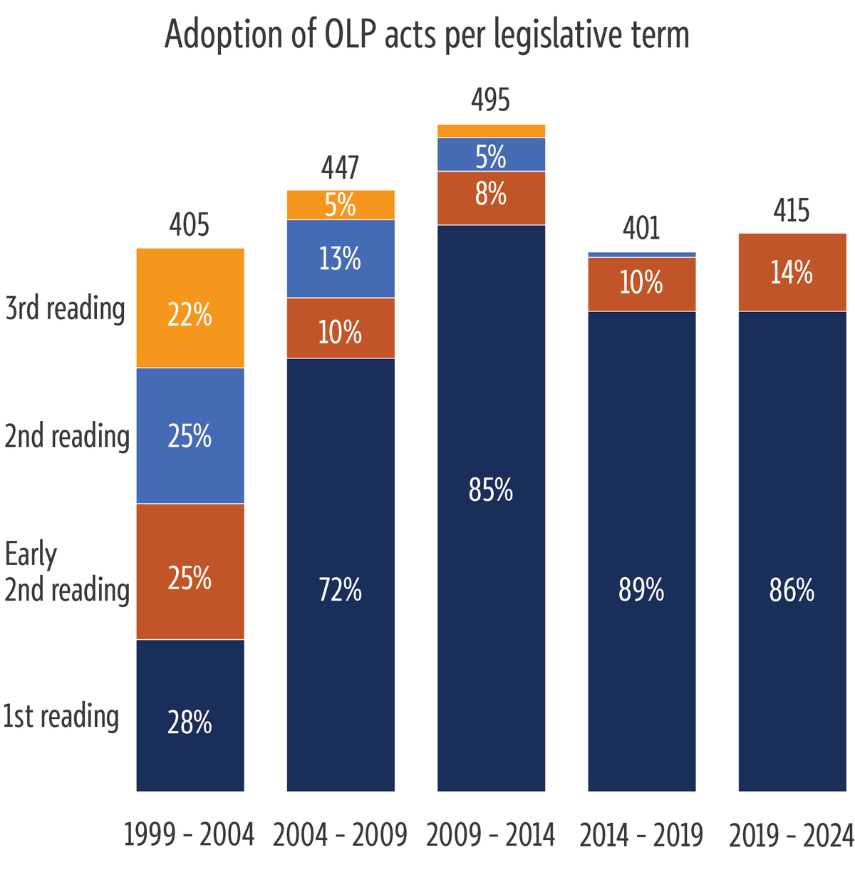 Adoption of OLP acts per legislative term