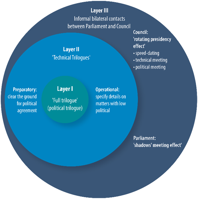 Trilogues as a multi-layered institution