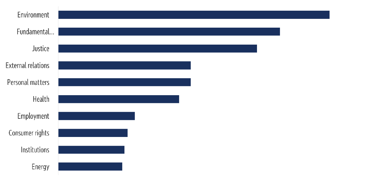 Petitions to the European Parliament by field in 2022