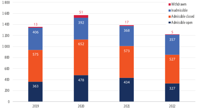 Outcome of petitions to the European Parliament from 2019 to 2022