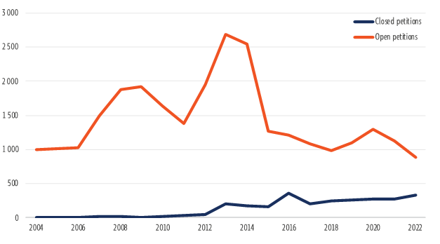 Status of petitions per calendar year, 2003-2022