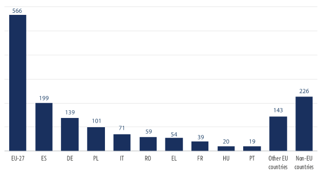 Member States concerned by petitions in 2022