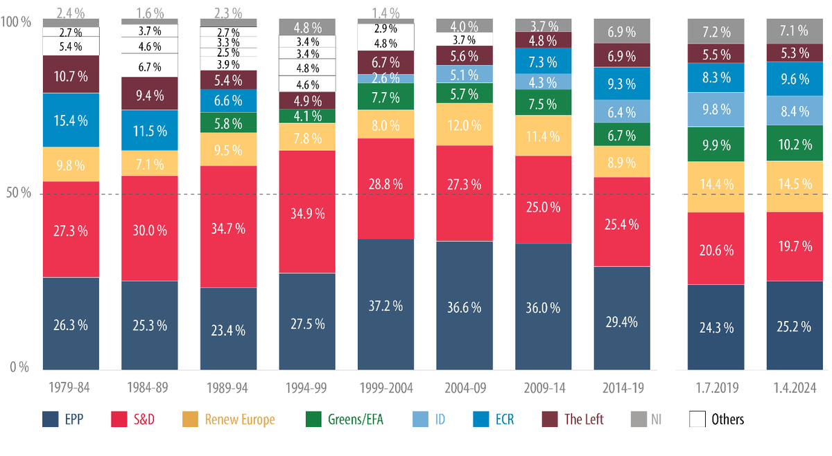 Strengths of the political groups, July 1979-April 2024