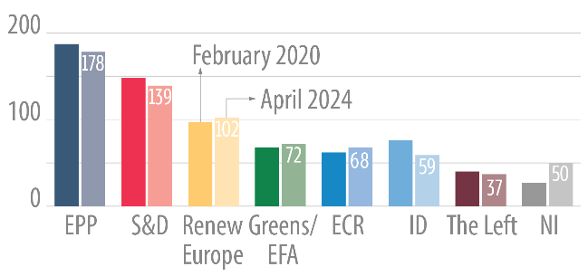 Change in size of political groups between February&nbsp;2020 and April 2024