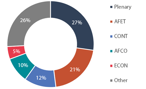 Origin of Parliament's resolutions addressing the European Council