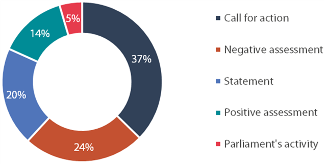 Types of message included in Parliament's resolutions addressing the European Council.