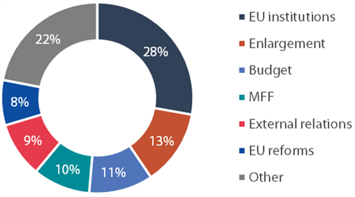 Topics mentioned in Parliament's resolutions addressing the European Council