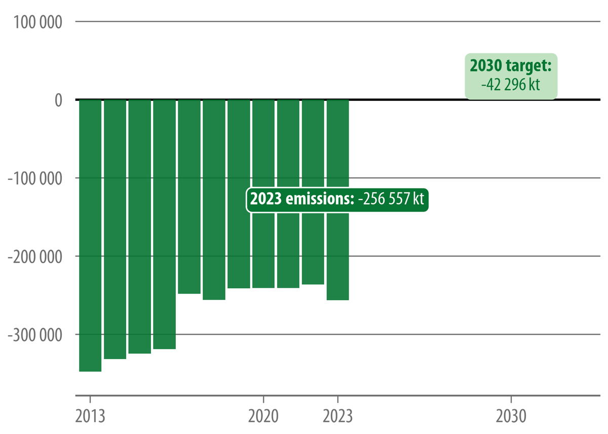 LULUCF emissions in the EU