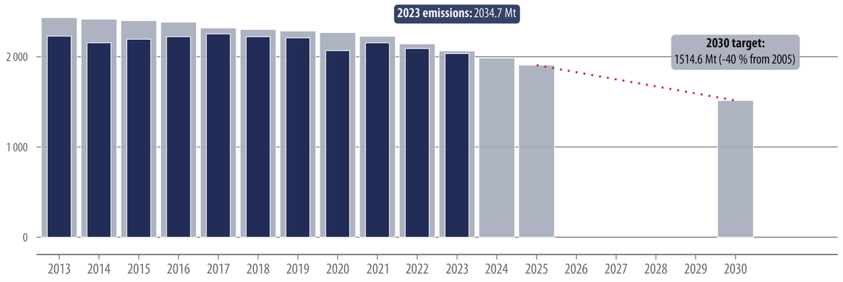 The EU's emissions under the Effort-sharing Decision/Regulation