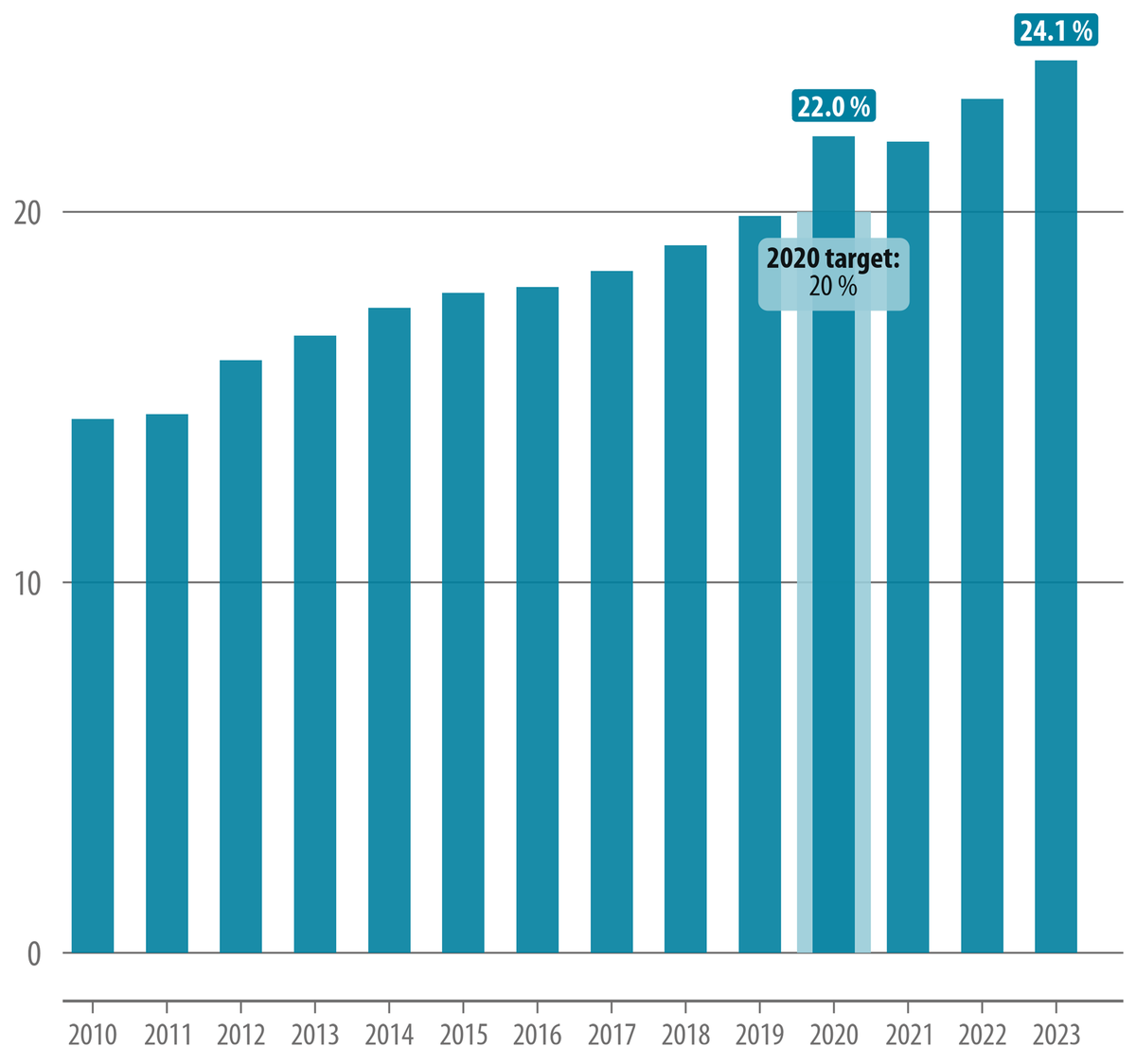 Renewable energy share in final energy consumption