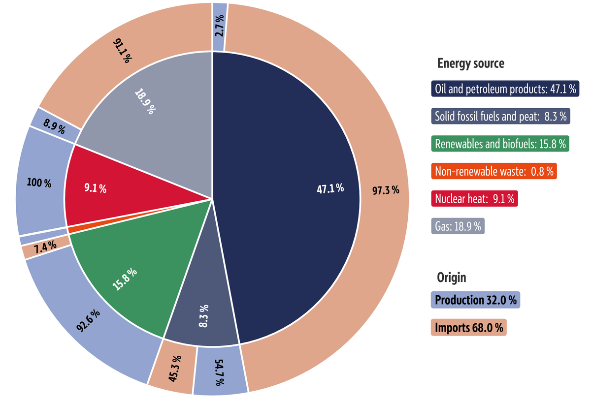 Energy mix and import dependency of the European Union, 2023