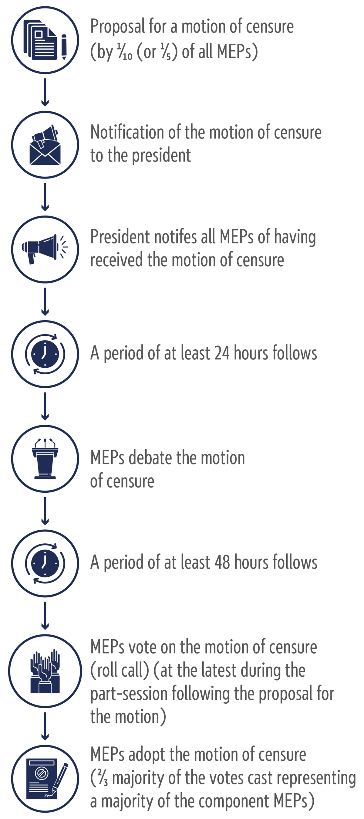 Steps involved in the adoption of a motion of censure by the European Parliament