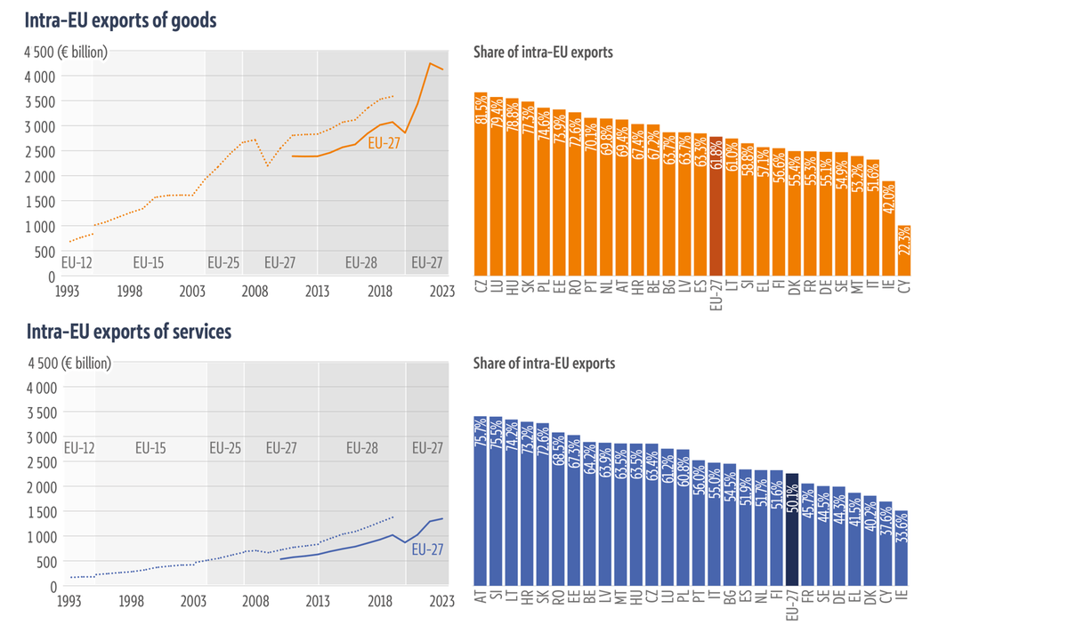 Evolution of exports of goods and services between EU Member States (left) and share of intra-EU exports in 2023 (right)