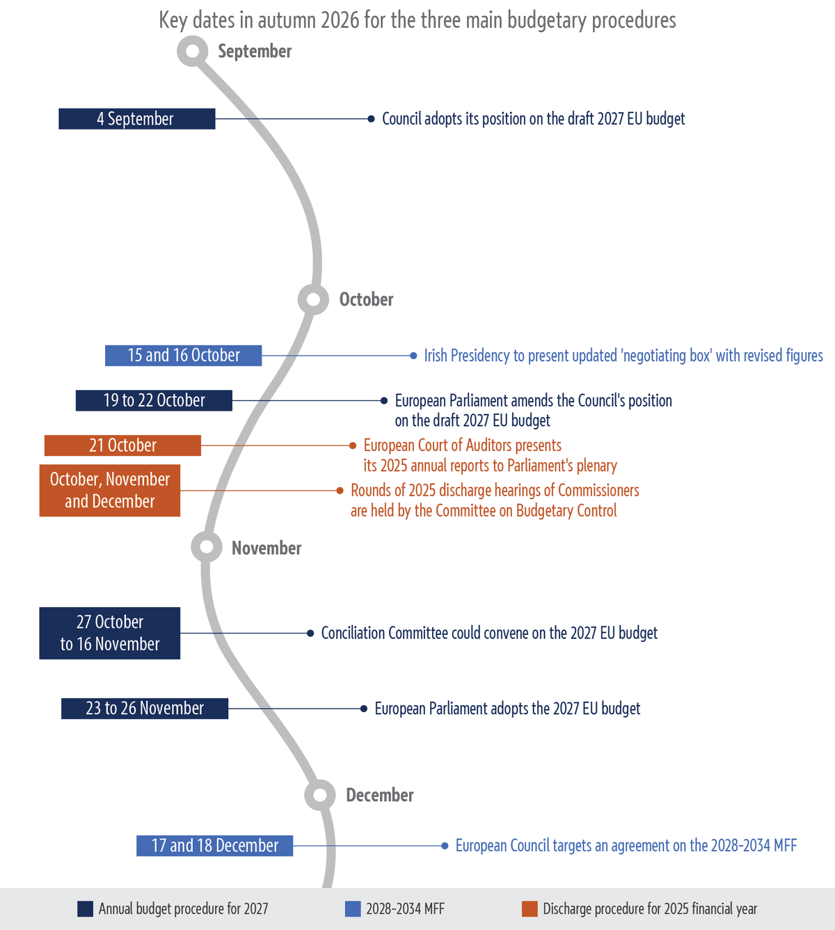 Key dates in autumn 2026 for the three main budgetary procedures