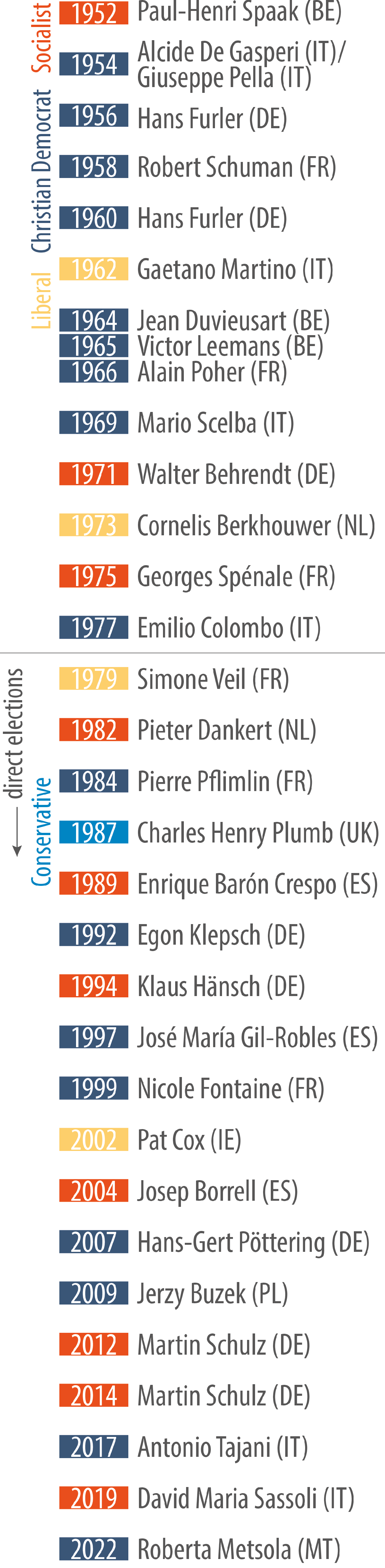 European Parliament Presidents