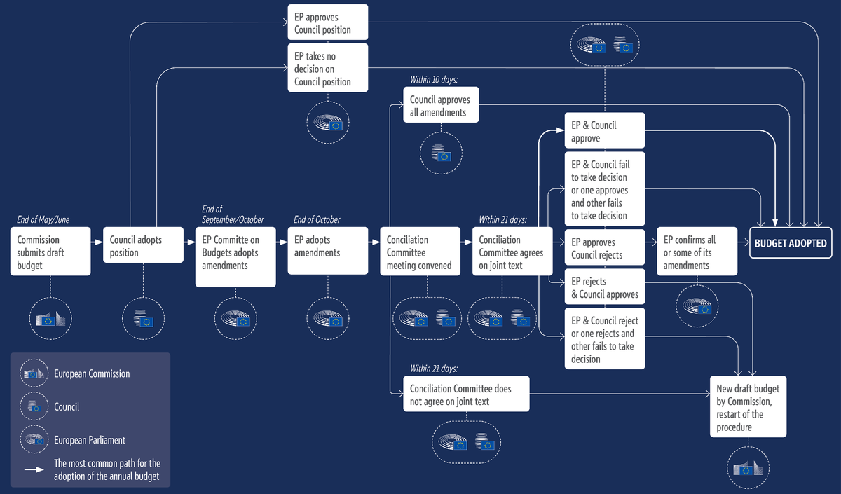 Annual EU budgetary procedure: Possible Treaty scenarios and the pragmatic calendar