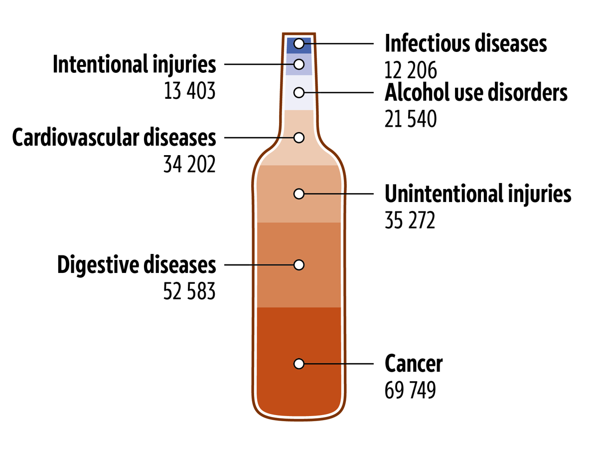 Distribution of alcohol-attributable deaths by cause, EU, 2019