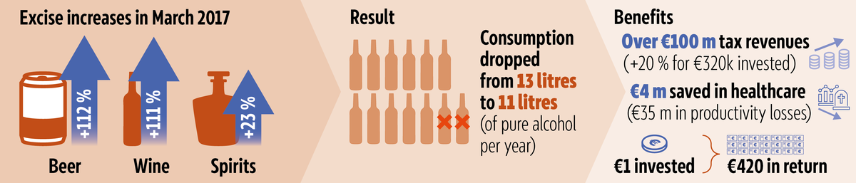Excise increases in March 2017
