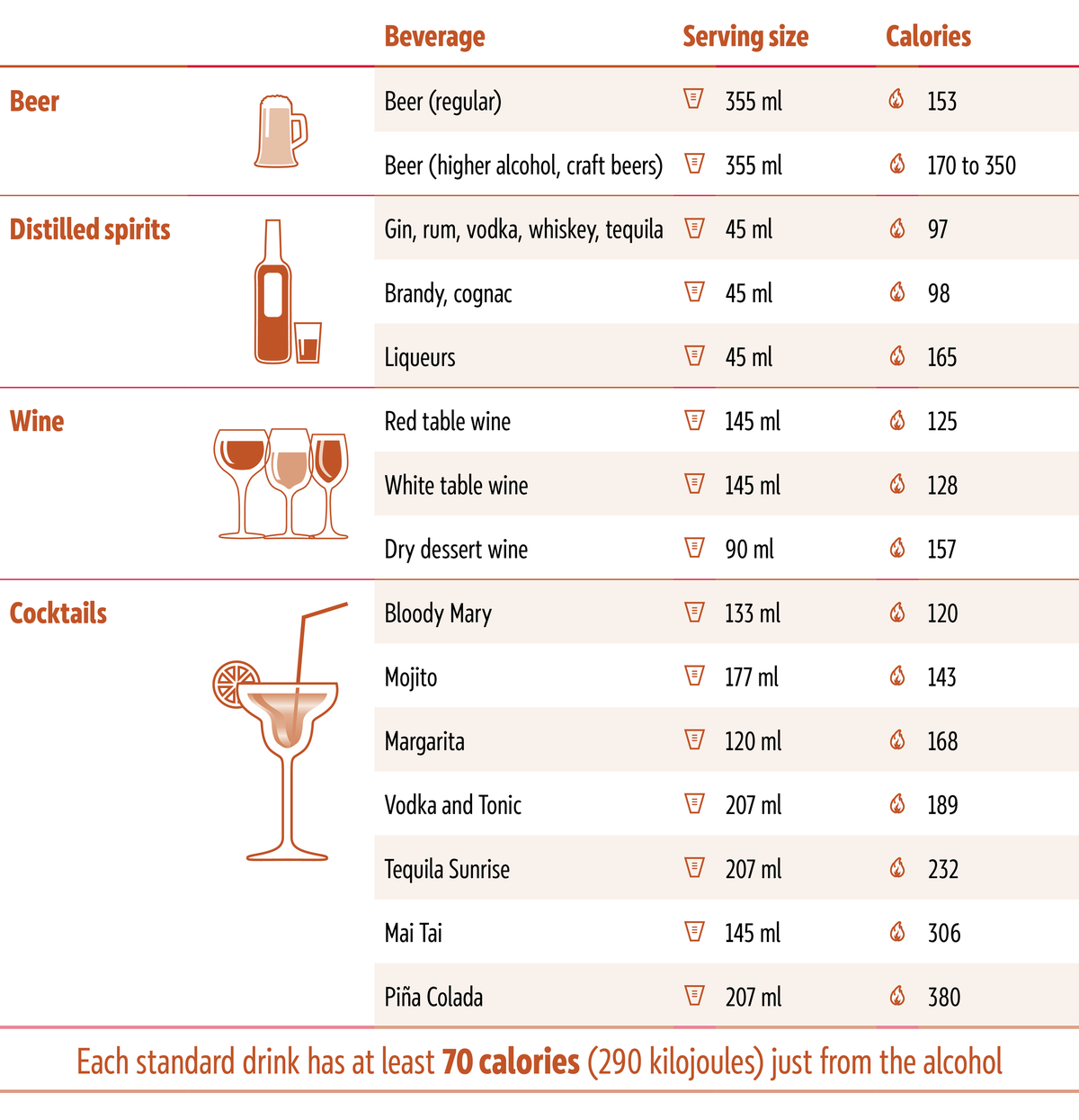 Nutrition value of selected alcoholic beverages