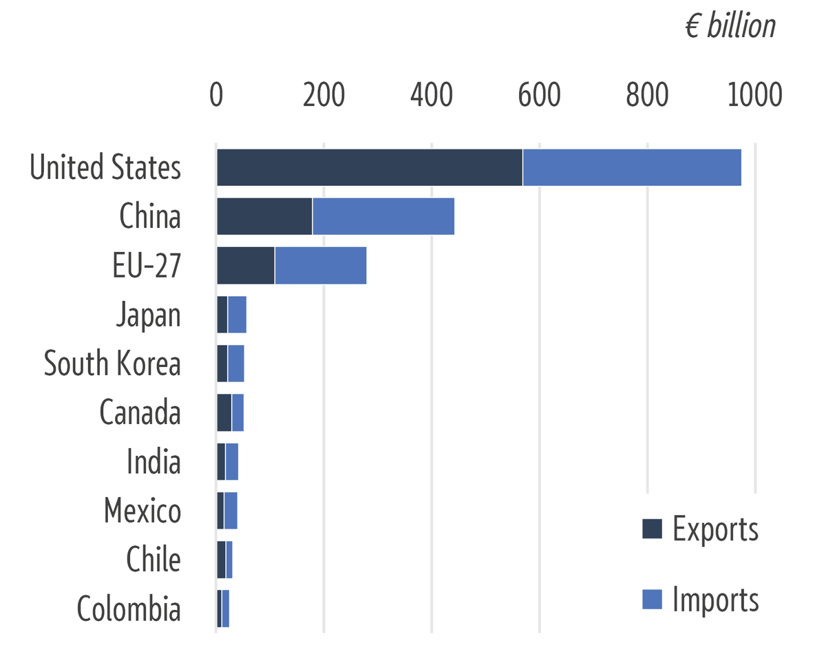 Latin America's main trade partners in 2023 (&euro;&nbsp;billion)