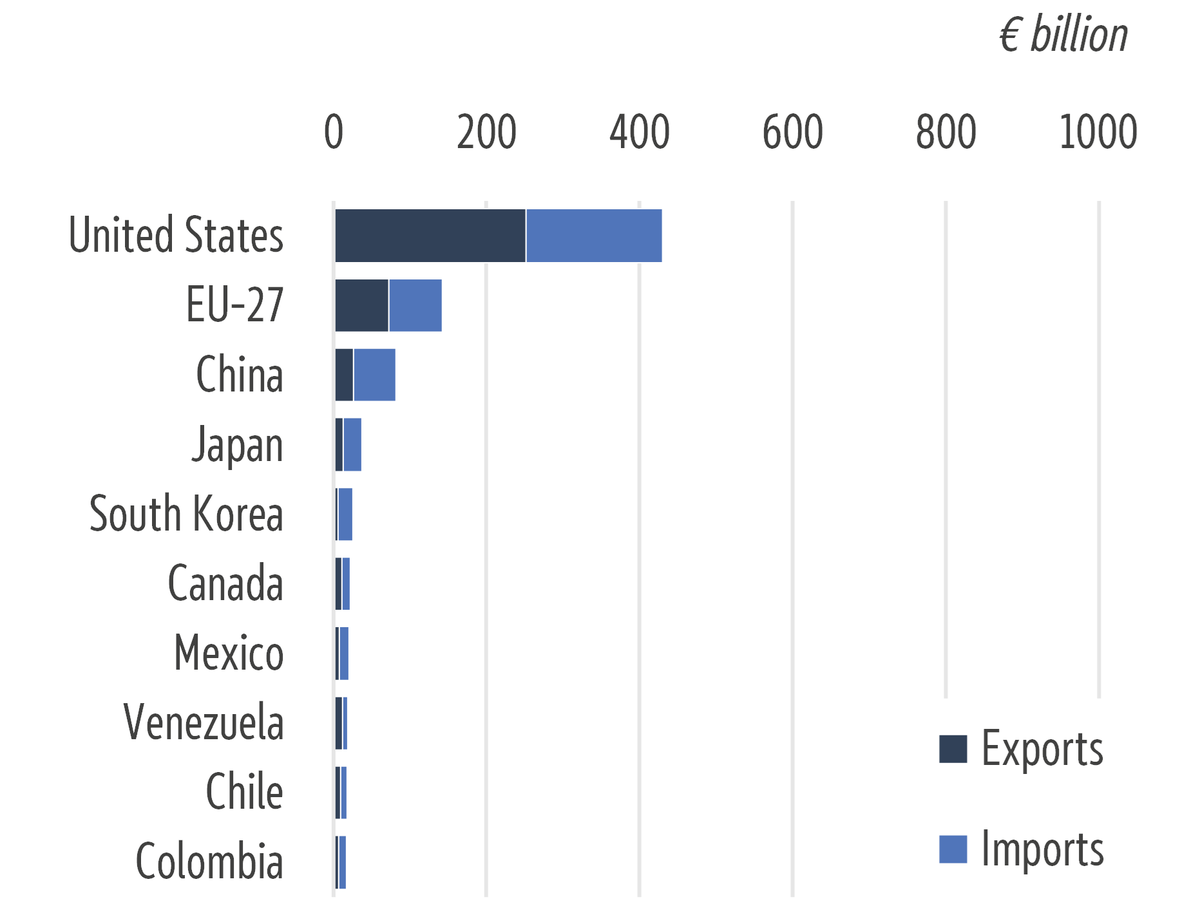 Latin America's main trade partners in 2007 (&euro;&nbsp;billion)