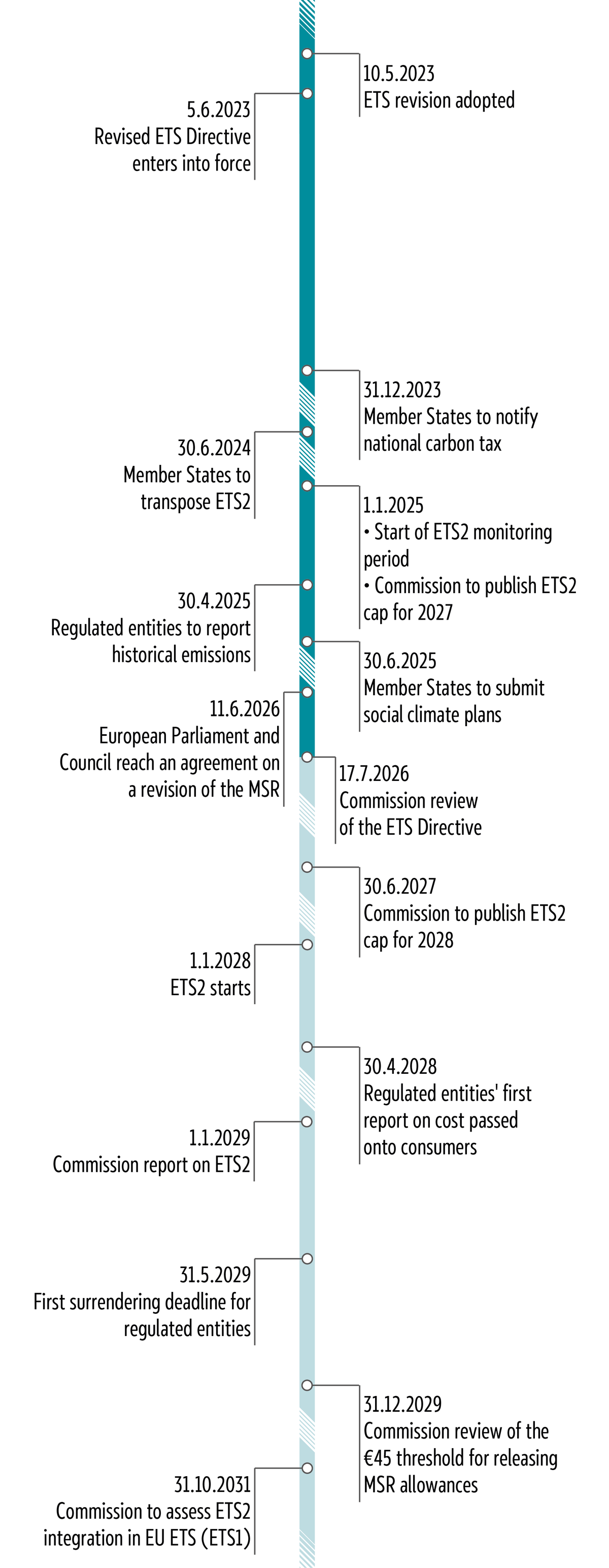 ETS2: Implementation and updated review timeline