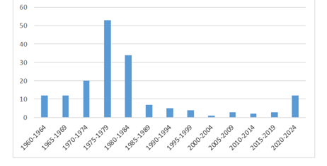 Number of acts adopted annually on the basis of Article&nbsp;122&nbsp;TFEU and its predecessors (1960-2024)