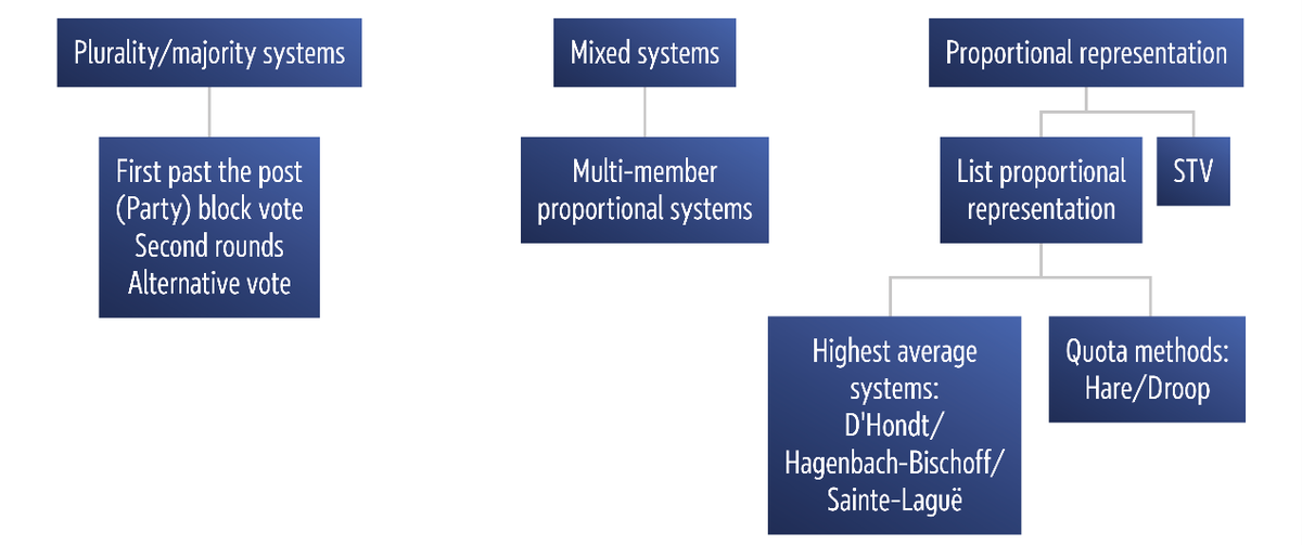 Electoral systems