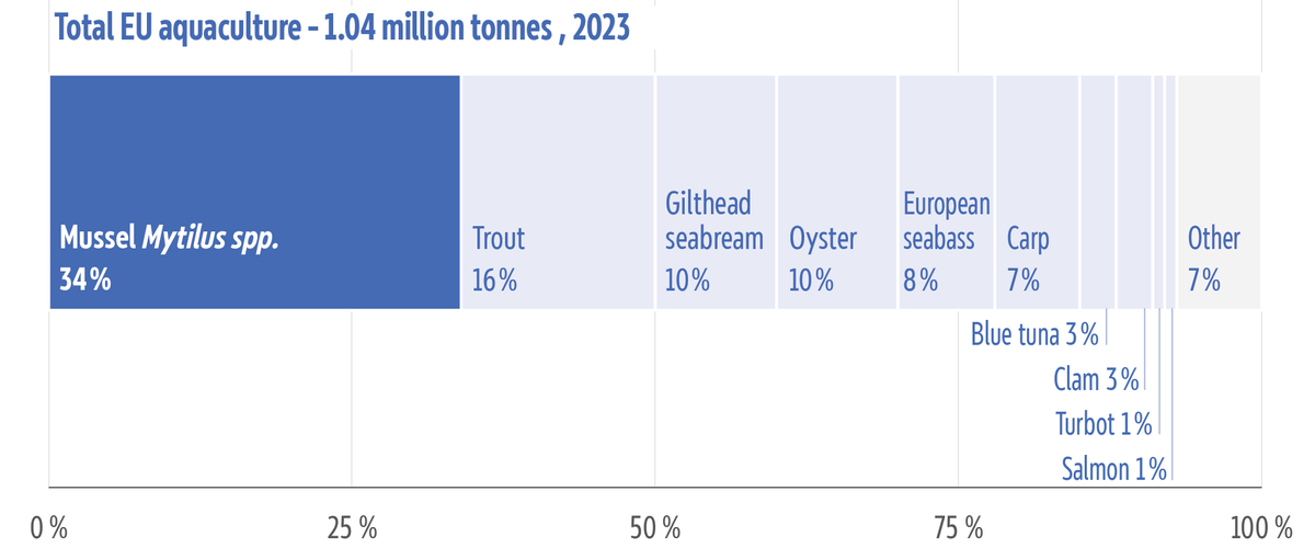 Pie chart showing the composition of EU aquaculture by species in 2023. Mussels accounted for the largest share (34&nbsp;%), followed by trout (16&nbsp;%).