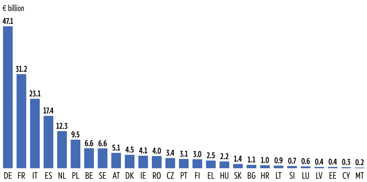 Share of the &euro;210&nbsp;billion guarantee to be provided by each Member State based on their relative EU GNI in &euro;&nbsp;billion if all Member States participated