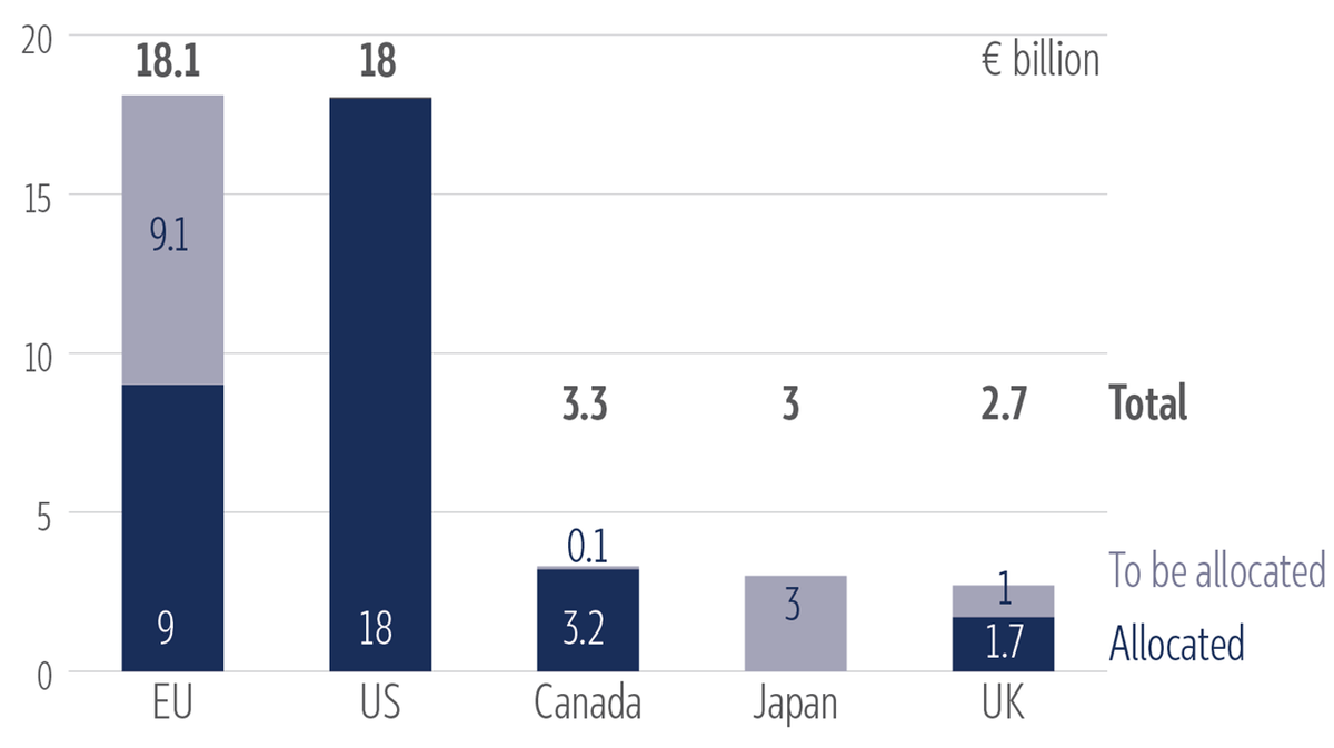G7 ERA loan mechanism: State of play (&euro; billion)