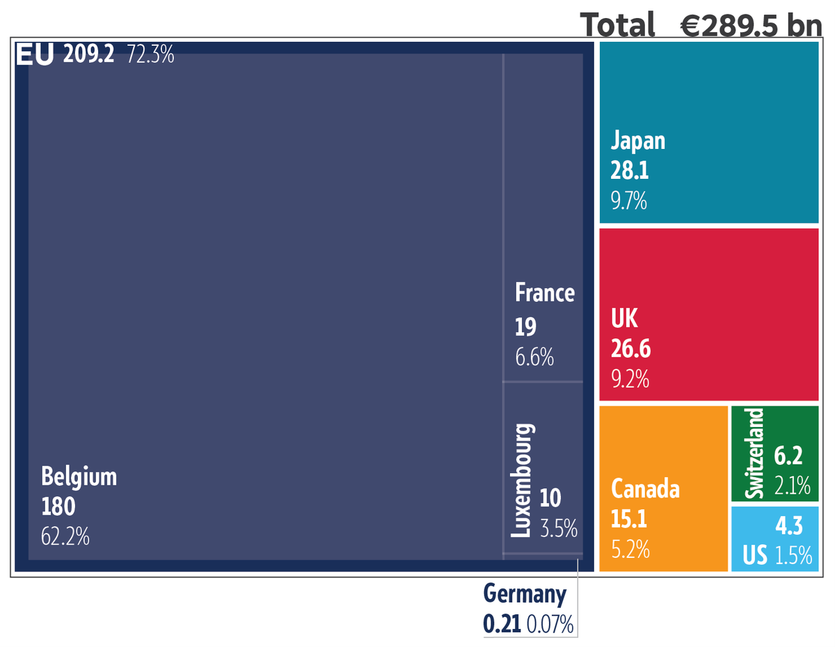 Frozen Russian assets: Main EU and non-EU jurisdictions, 2025 (&euro;&nbsp;billion)