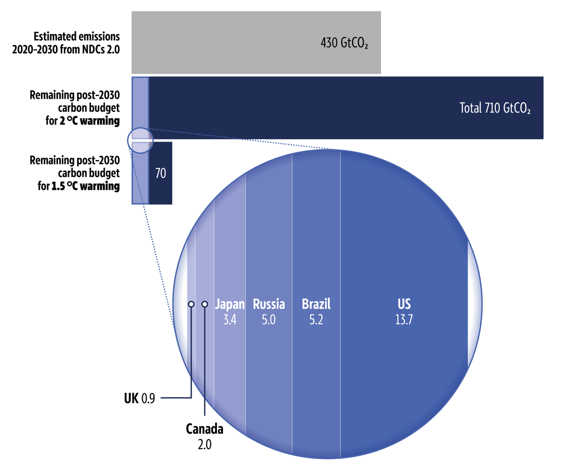 NDC&nbsp;3.0 share of the remaining global post-2030 carbon budget
