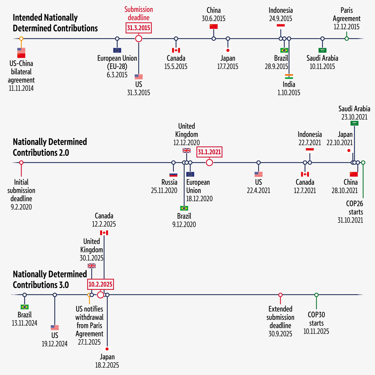 Timelines of major economies' successive waves of NDC submissions