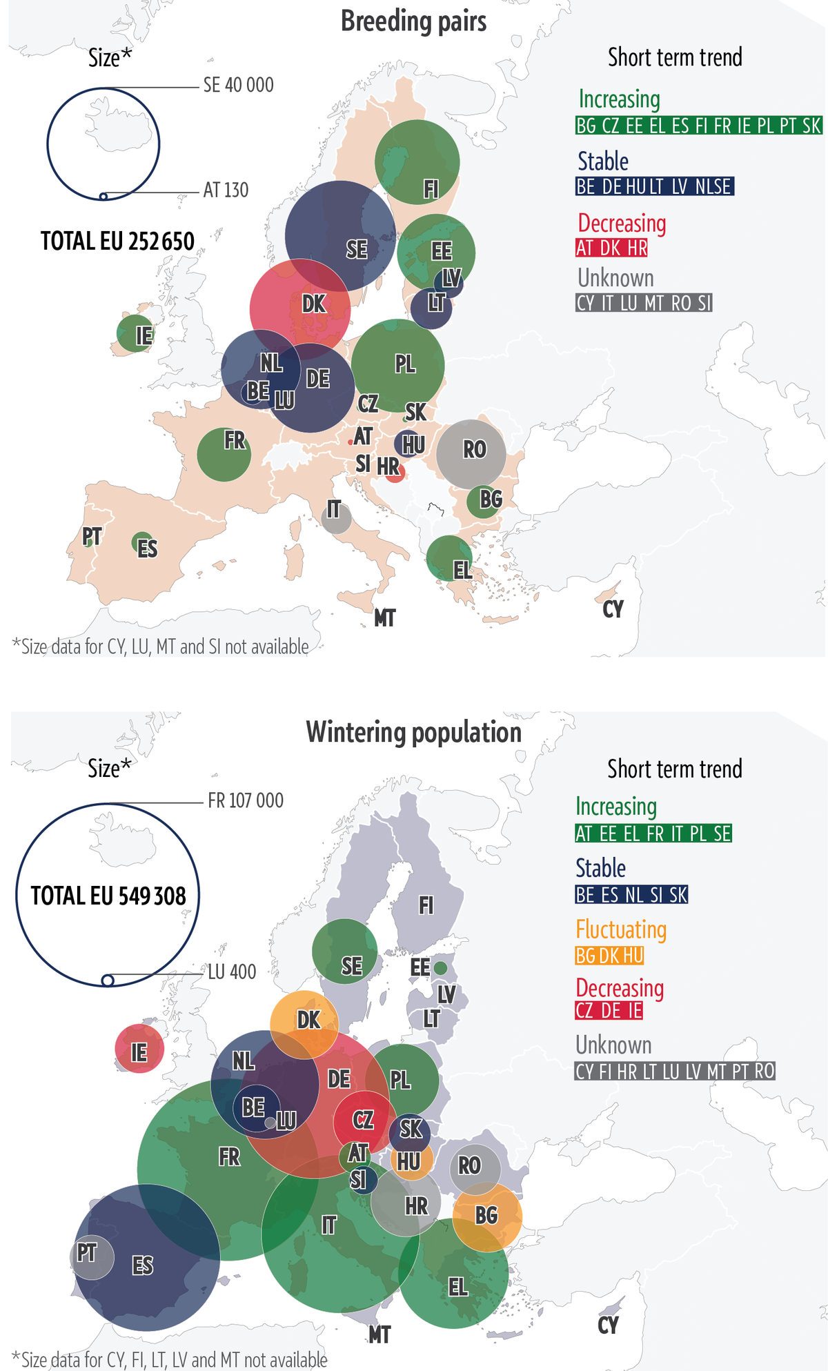 Two maps are shown: the upper map shows the number of breeding cormorants per Member State, while the lower map shows the number of wintering birds per Member State. Sweden holds the highest number of breeding pairs and France counts the highest number of wintering birds.