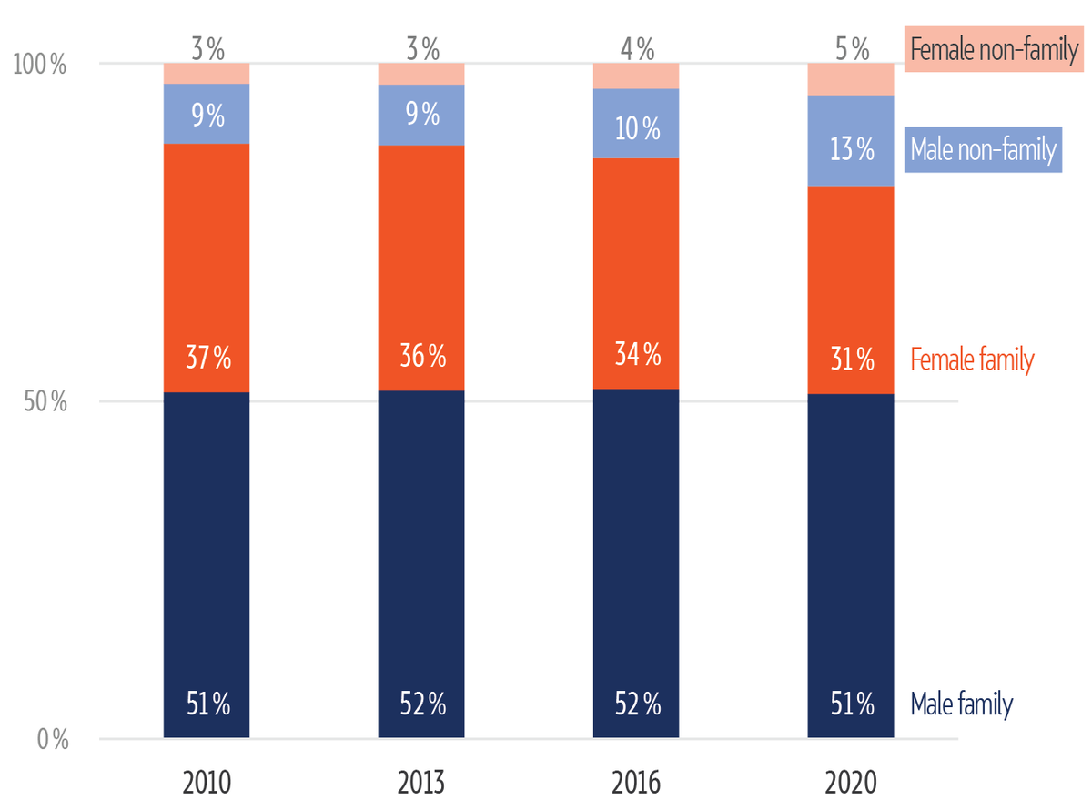 Bar graph showing the share of total labour force directly employed on family farms between 2010 and 2020, including farm holder. Across the reference years 2010, 2013, 2016 and 2020, male family members consistently accounted for the largest share of labour on family farms (51-52%), followed by female family members, whose share declined from 37&nbsp;% in 2010 to 31&nbsp;% in 2020. Over the same period, the share of non-family male workers increased from 9&nbsp;% to 13&nbsp;%, while the share of non-family female workers rose only slightly, from 3&nbsp;% to 5&nbsp;%.