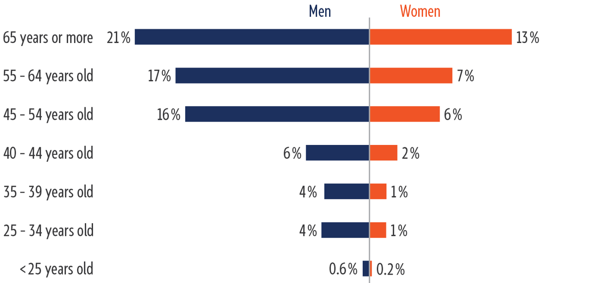 Bar chart showing that 80&nbsp;% of EU farmers are over the age of 45, with men accounting for 54&nbsp;% and women for 26&nbsp;% of all farm holders. Farmers under 40 years of age represent 15&nbsp;% of male farm holders and only 4&nbsp;% of female farm holders.