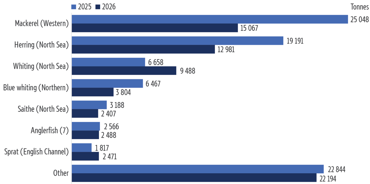 Bar chart showing Western mackerel, North Sea herring and North Sea whiting quotas suffer the highest losses.