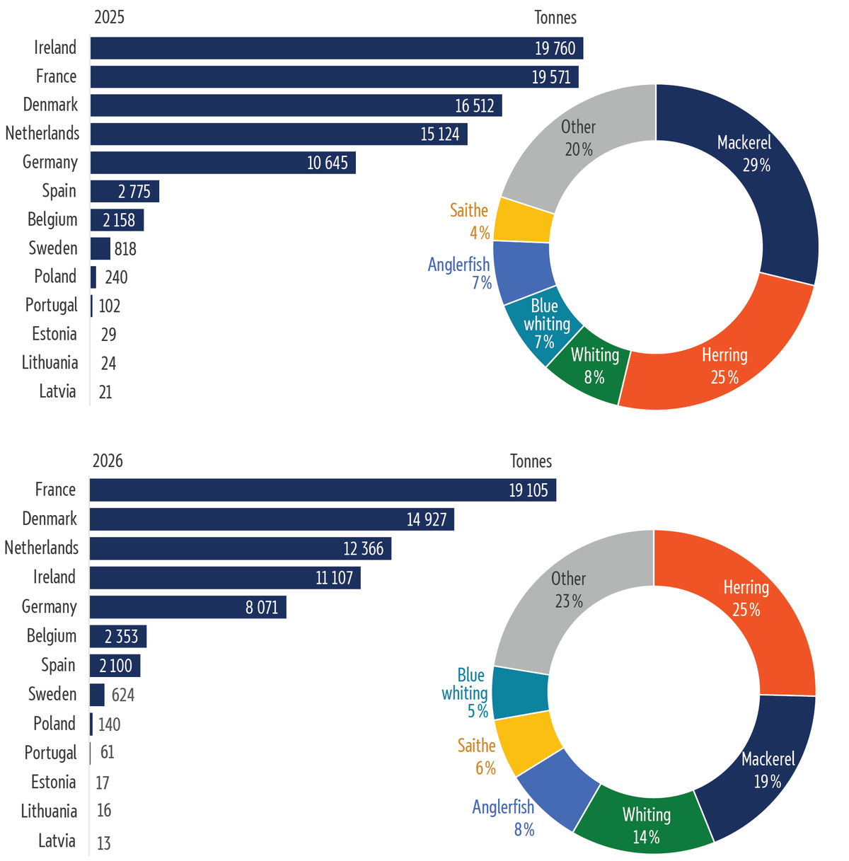 Bar charts showing Ireland suffers the highest losses in 2025, followed by France and Denmark, while in 2026 France experienced the highest tonnage loss, followed by Denmark and the Netherlands. Donut charts show that the most-affected species in both years are mackerel and herring.