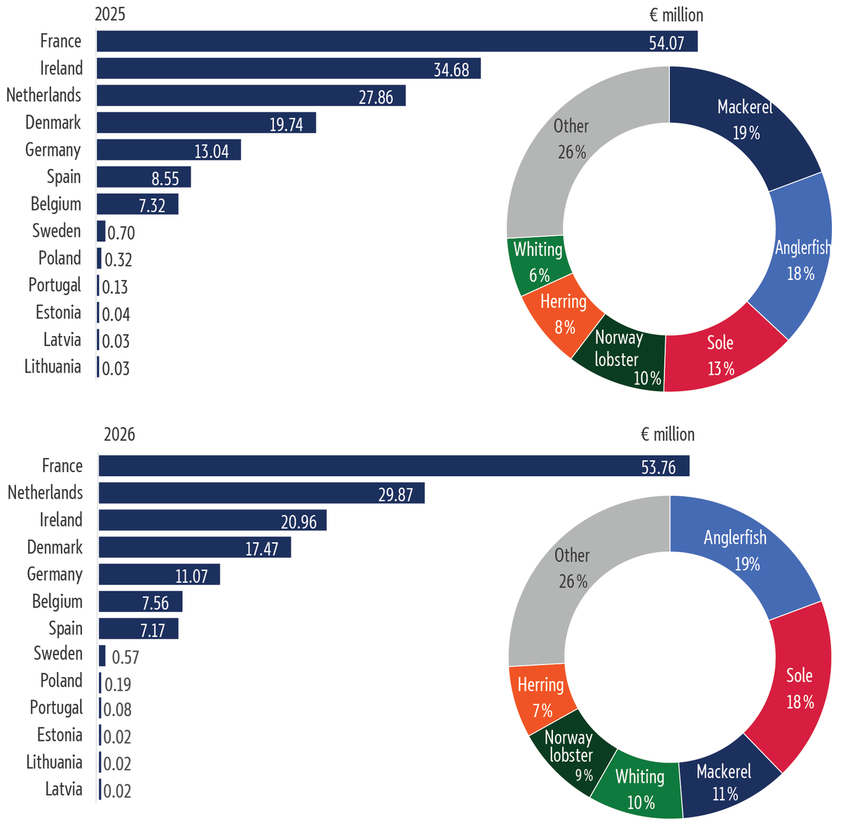 Bar&nbsp;charts showing France suffers the highest loss in value in 2025 and 2026, with Ireland and Netherlands completing the top three. Donut charts show mackerel in 2025 and anglerfish in 2026 are the most-affected species.